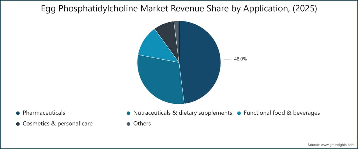 Part des revenus du marché de la phosphatidylcholine d'œuf par application, (2025)