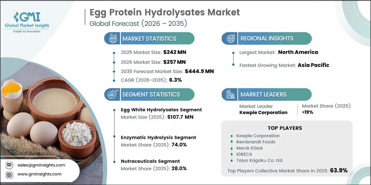 Egg Protein Hydrolysates Market Research Report