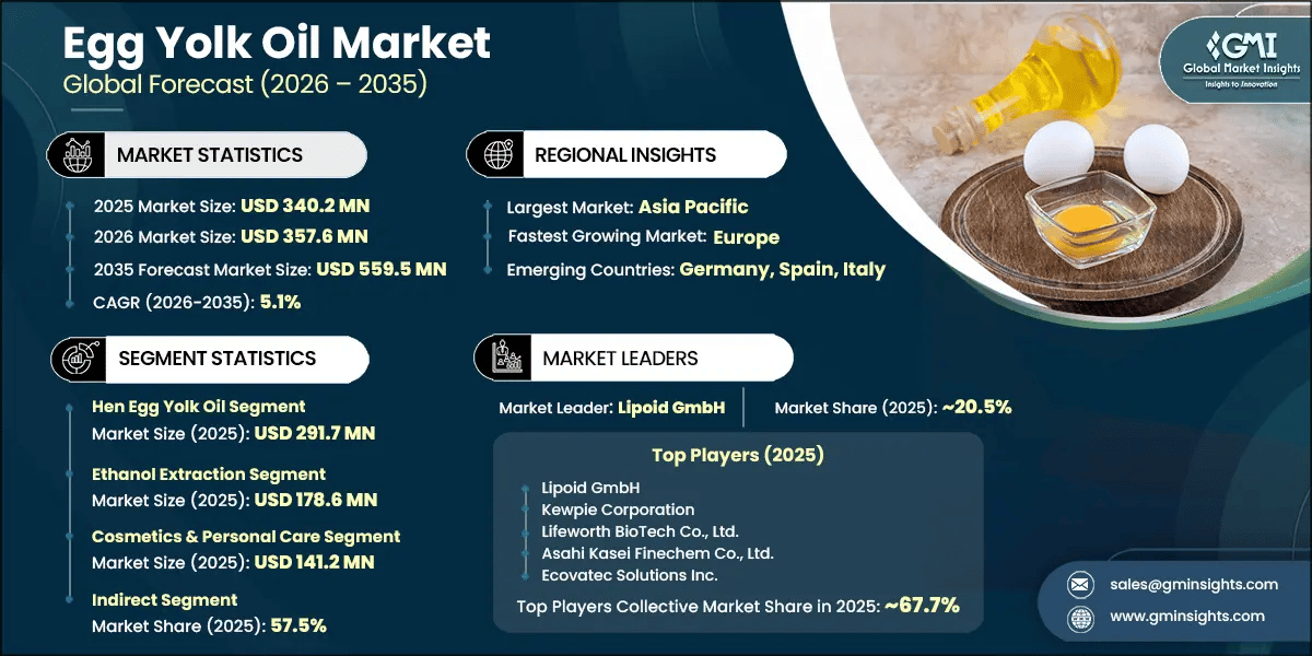 Egg Yolk Oil Market Research Report
