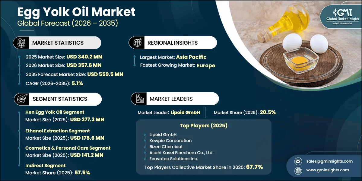 Egg Yolk Oil Market Research Report