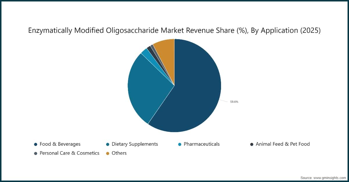 Enzymatically Modified Oligosaccharides Market Revenue Share (%), By Application (2025))