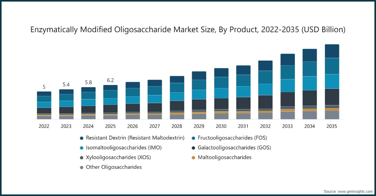 Tamaño del mercado de oligosacáridos modificados enzimáticamente por producto, 2022–2035 (miles de millones de USD)