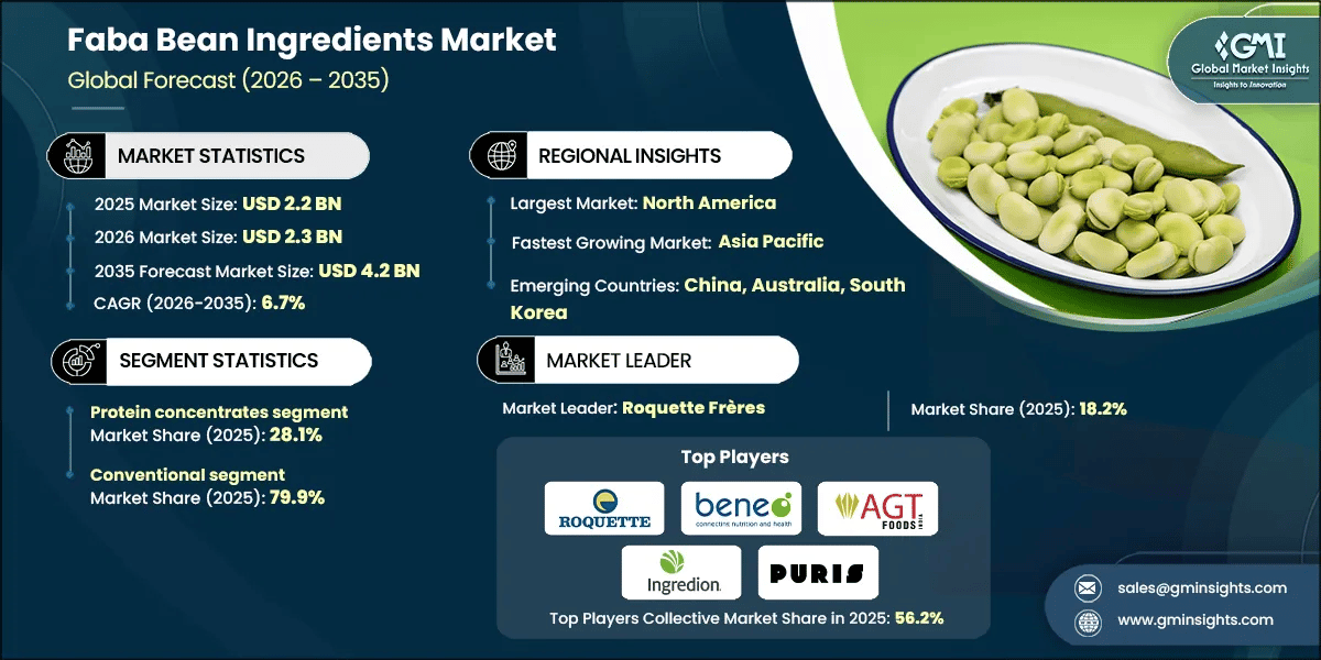 Faba Bean Ingredients Market Research Report