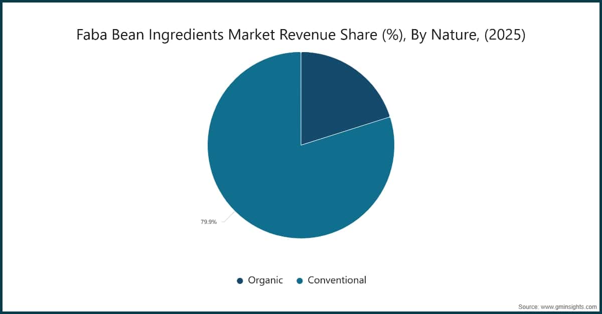 Faba Bean Ingredients Market Revenue Share (%), By Nature, (2025)