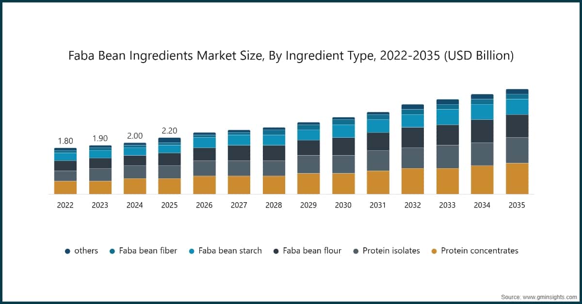 Faba Bean Ingredients Market Size, By Ingredient Type, 2022-2035 (USD Billion)