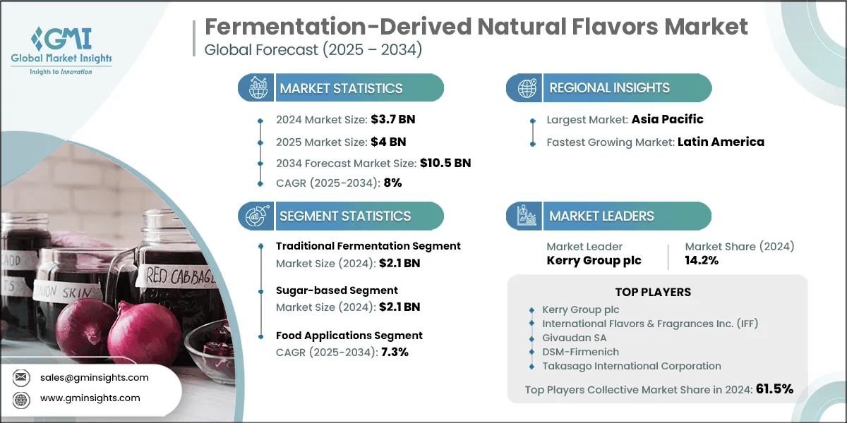 Fermentation-Derived Natural Flavors Market Research Report