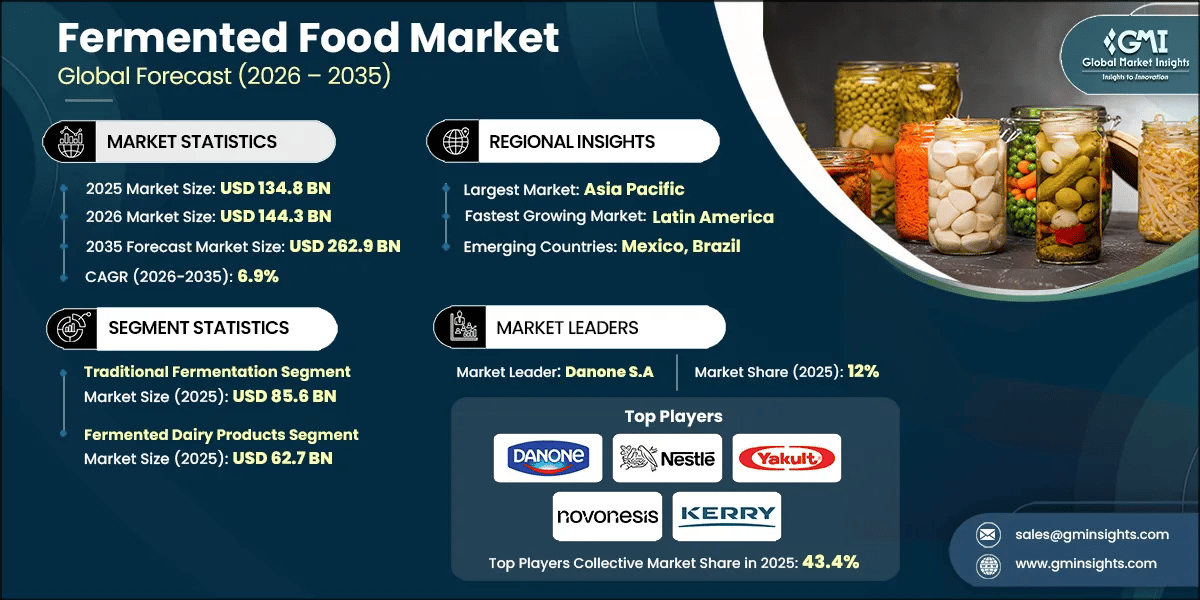 Fermented Food Market Research Report