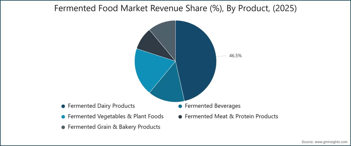 Fermented Food Market Revenue Share (%), By Product, (2025)
