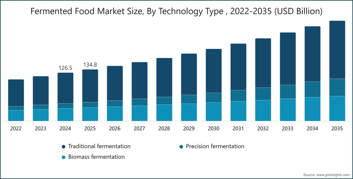 Fermented Food Market Size, By Technology Type , 2022-2035 (USD Billion)