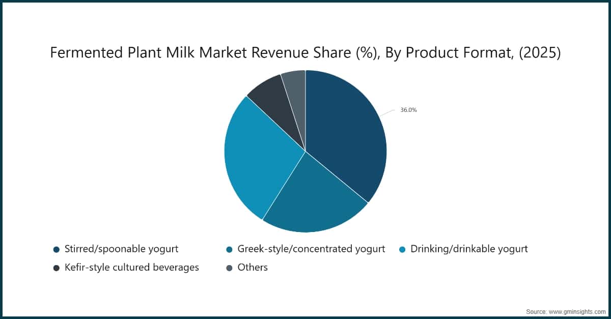 Fermented Plant Milk Market Revenue Share (%), By Product Format, (2025)
