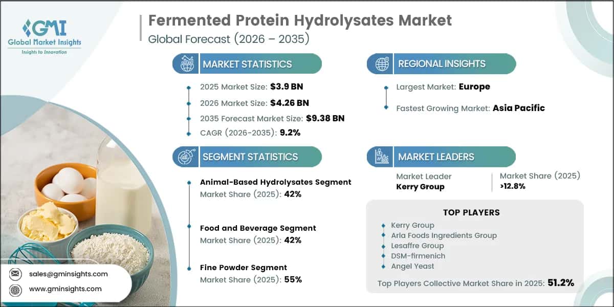 Fermented Protein Hydrolysates Market Research Report