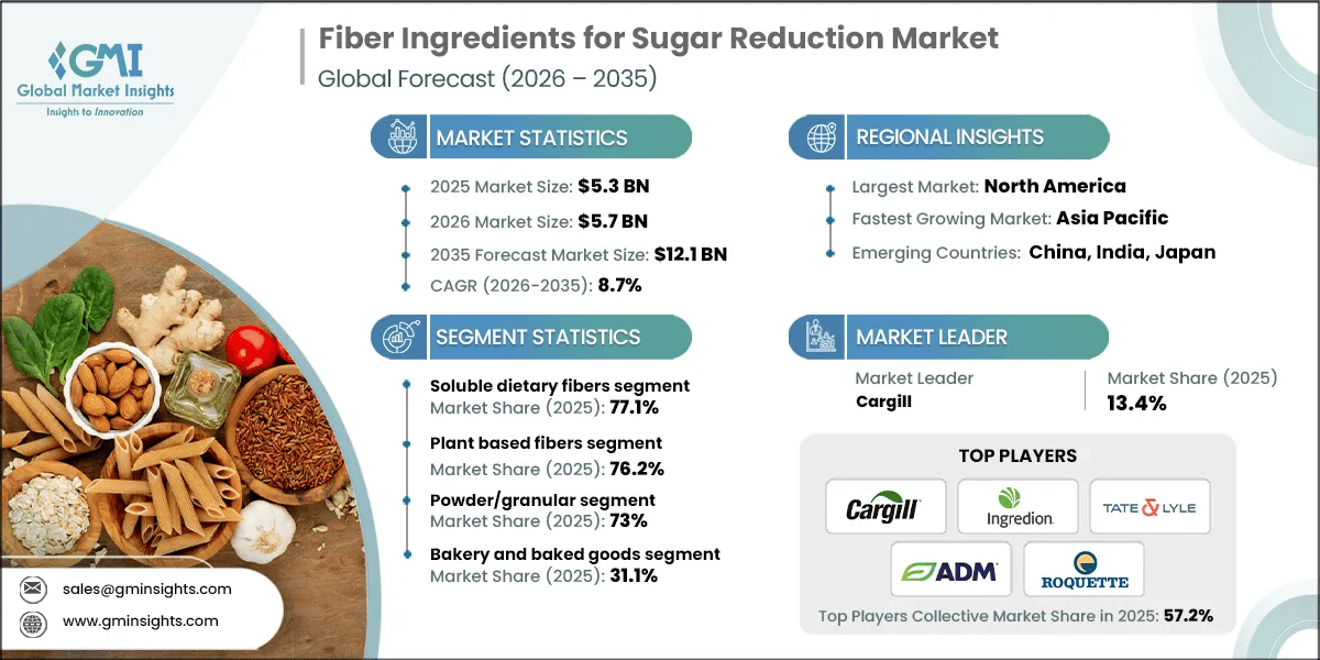 Fiber Ingredients for Sugar Reduction Market Research Report