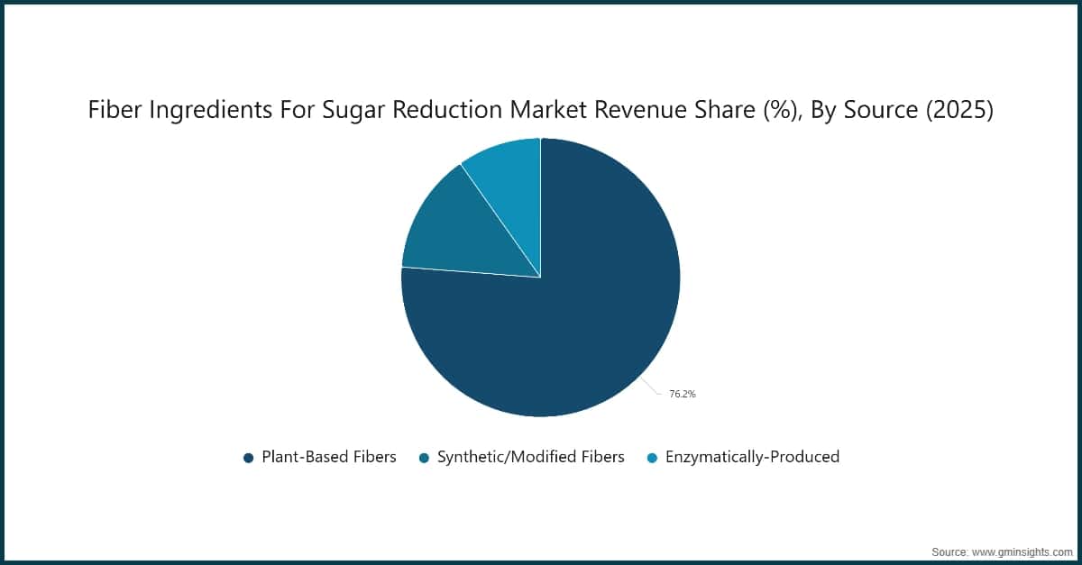 Chart: Fiber Ingredients For Sugar Reduction Market Revenue Share (%), By Source (2025)