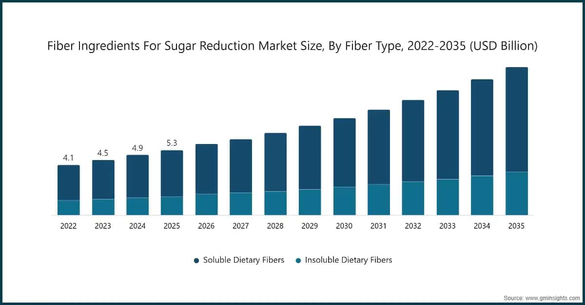 fiber-ingredients-for-sugar-reduction-market-size-by-fiber-type-2022-2035-usd-bi