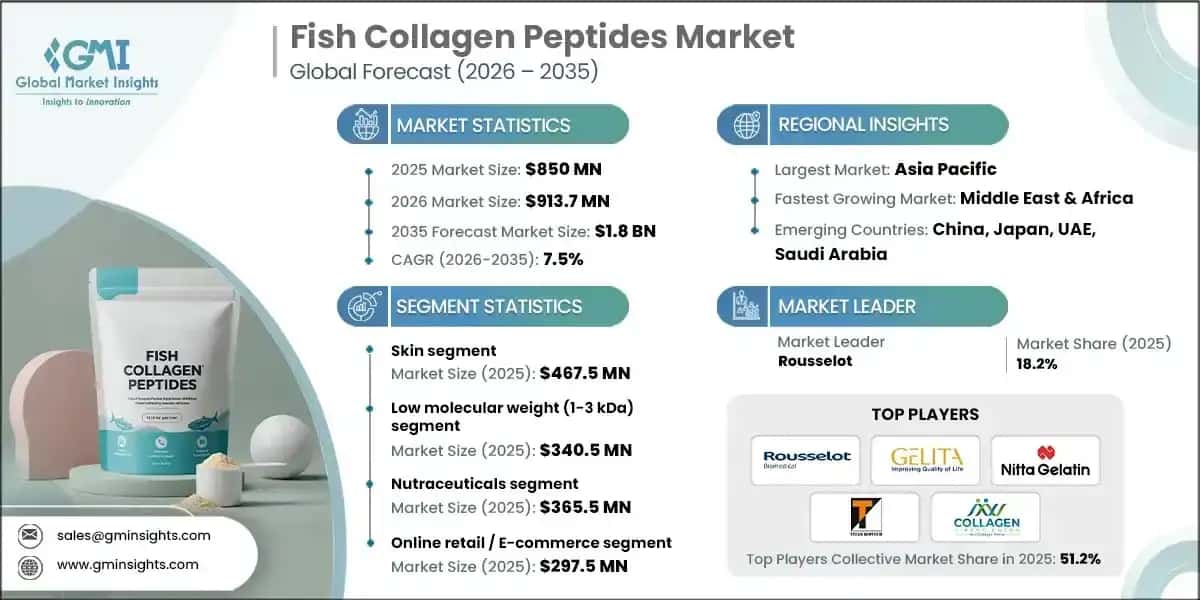 mercado de péptidos de colágeno de pescado 2026–2035
