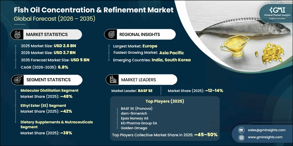 Fish Oil Concentration & Refinement Market Research Report