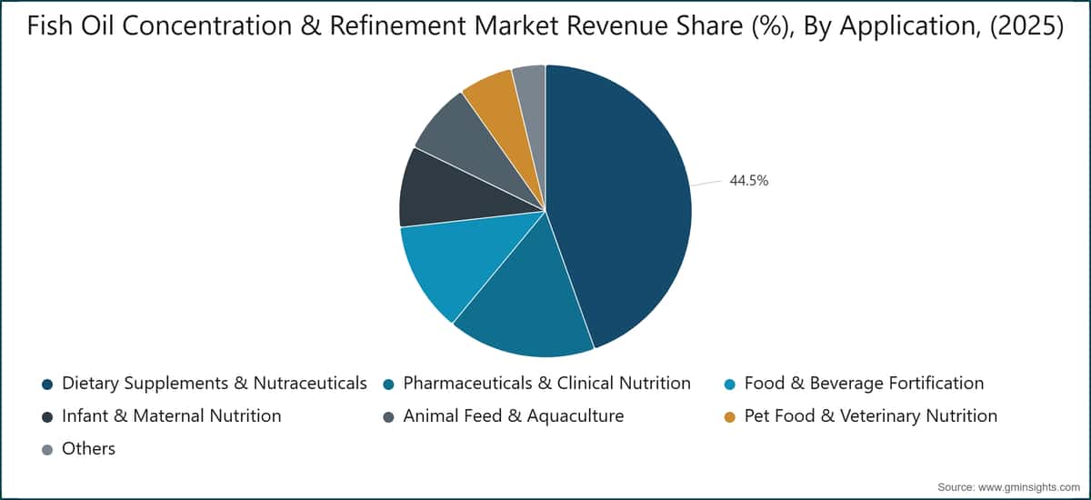 Fish Oil Concentration & Refinement Market Revenue Share (%), By Application, (2025)
