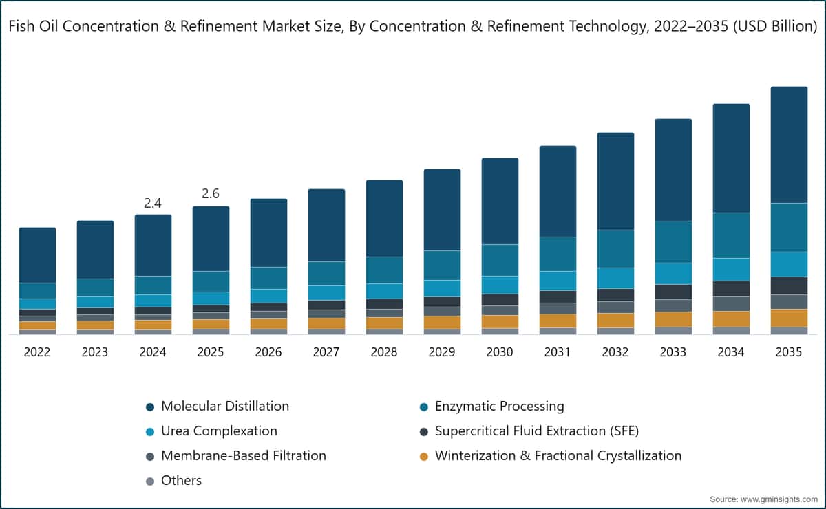 Fish Oil Concentration & Refinement Market Size, By Concentration & Refinement Technology, 2022–2035 (USD Billion)