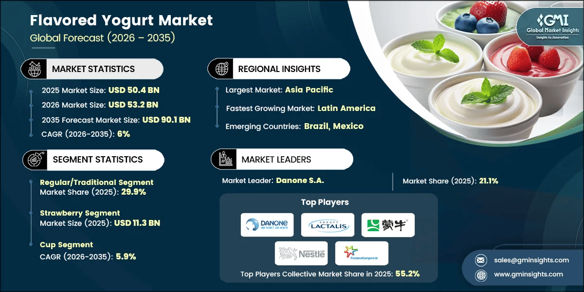 Report di ricerca sul mercato dello yogurt aromatizzato