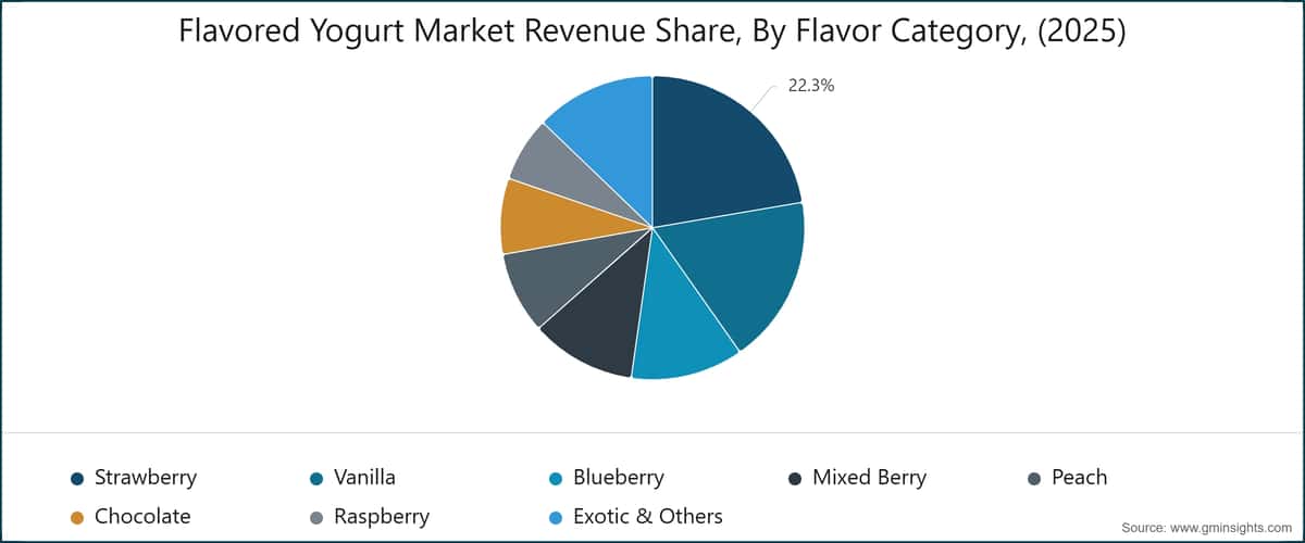 Quota dei ricavi del mercato dello yogurt aromatizzato, per categoria di gusto (2025)