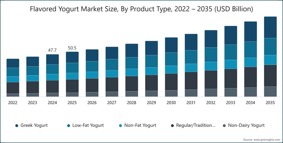 Dimensione del mercato dello yogurt aromatizzato, per tipologia di prodotto, 2022–2035 (miliardi di dollari USA)