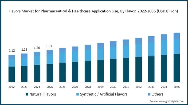 Größe des Aromamarktes für pharmazeutische Anwendungen und Anwendungen im Gesundheitswesen nach Aroma 2026–2035