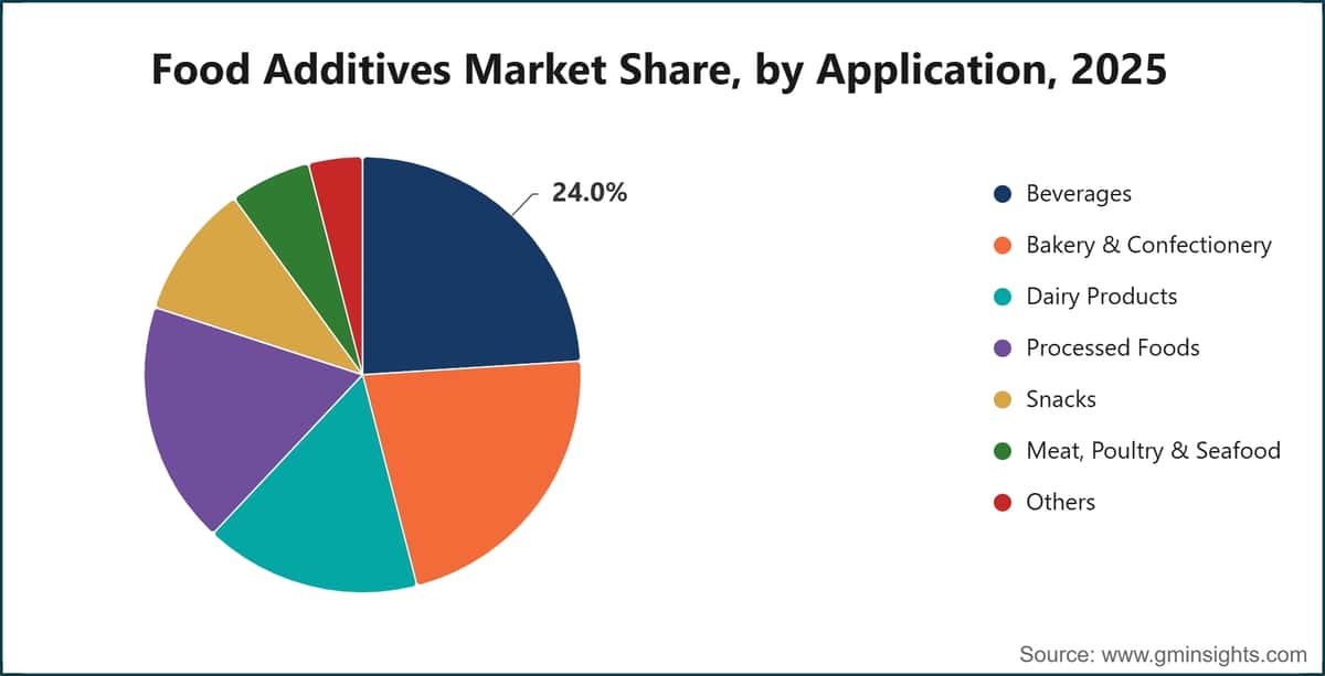 Food Additives Market Share, by Application, 2025
