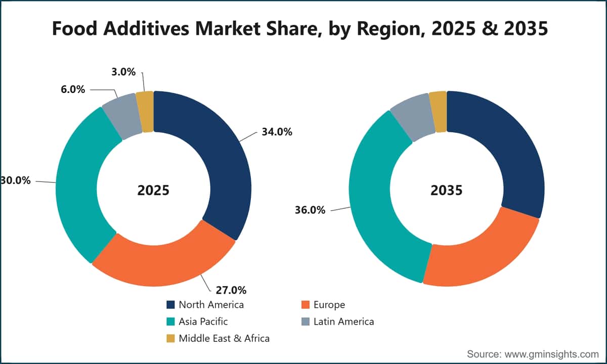 Food Additives Market Share, by Region, 2025 & 2035