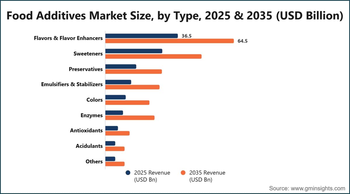 Food Additives Market Size, by Type, 2025 & 2035 (USD Billion)