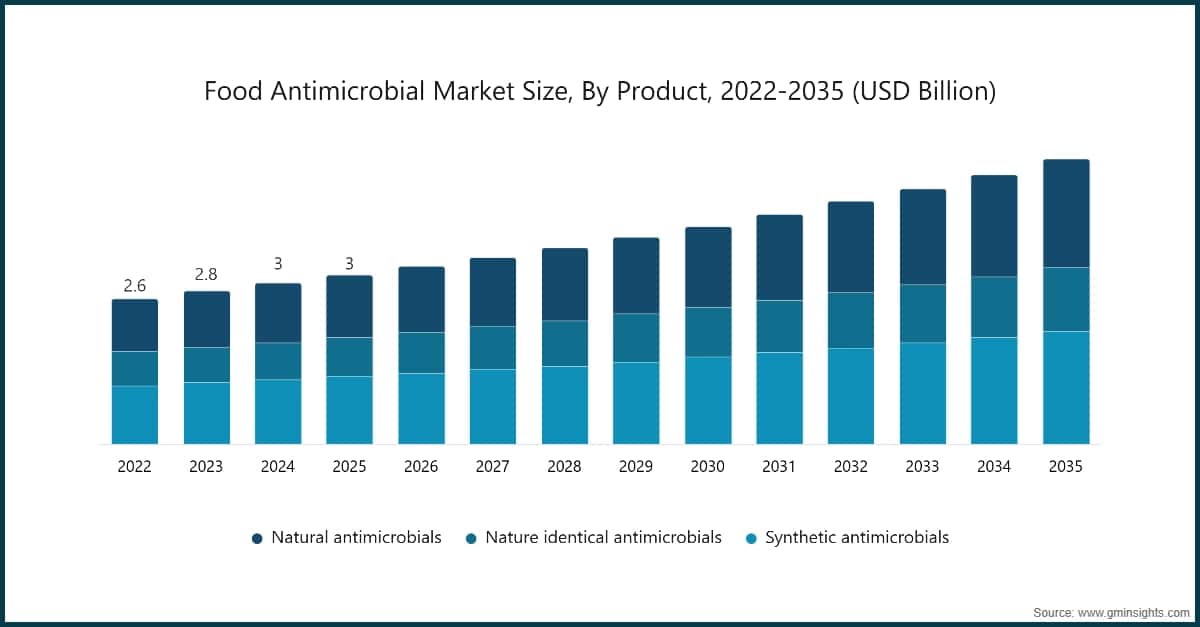 Tamaño del mercado de antimicrobianos alimentarios por producto, 2022–2035 (miles de millones de USD)