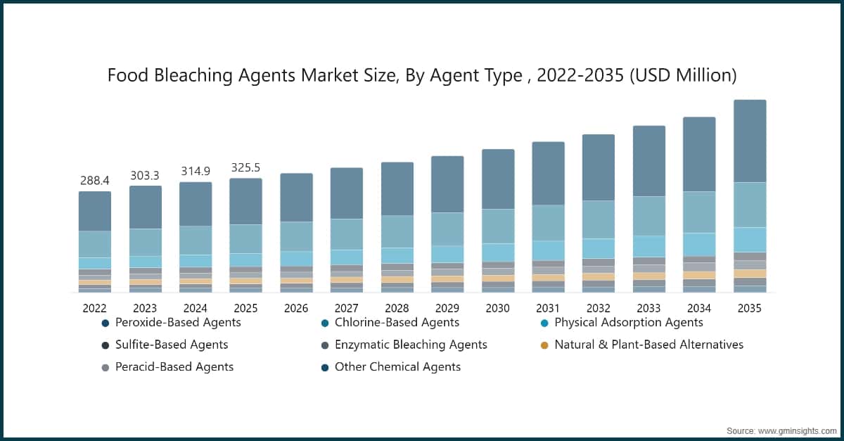 Chart: Food Bleaching Agents Market Size, By Agent Type , 2022-2035 (USD Million)