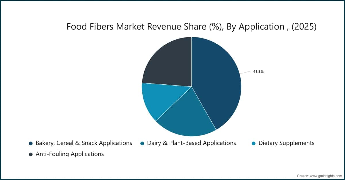 Food Fibers Market Revenue Share (%), By Application , (2025)