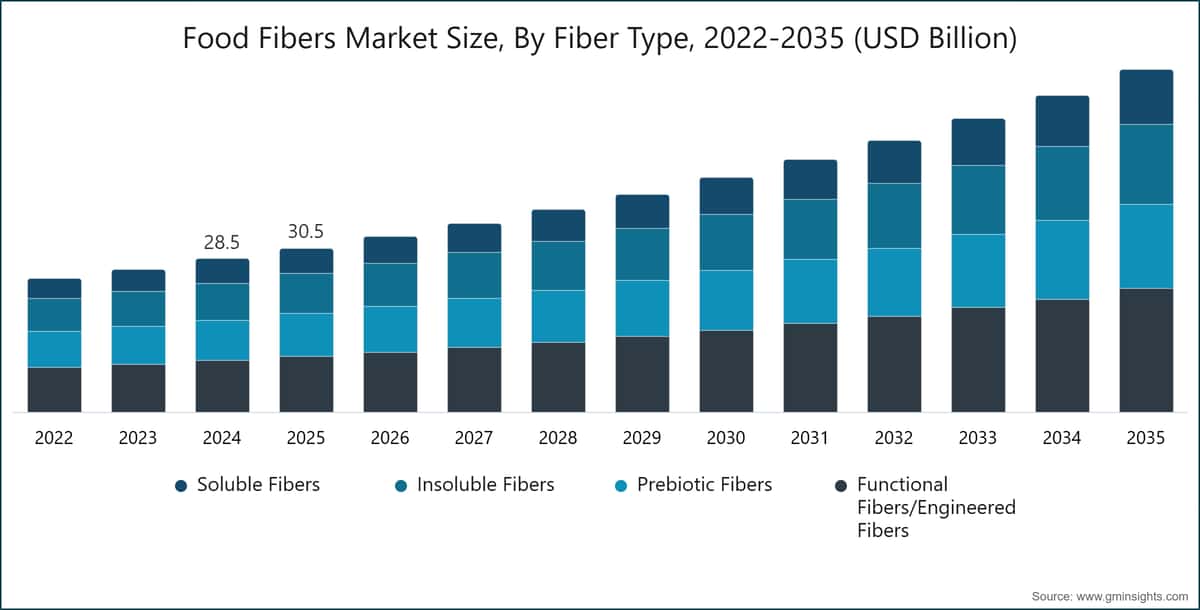 Chart: Food Fibers Market Size, By Fiber Type, 2022-2035 (USD Billion)