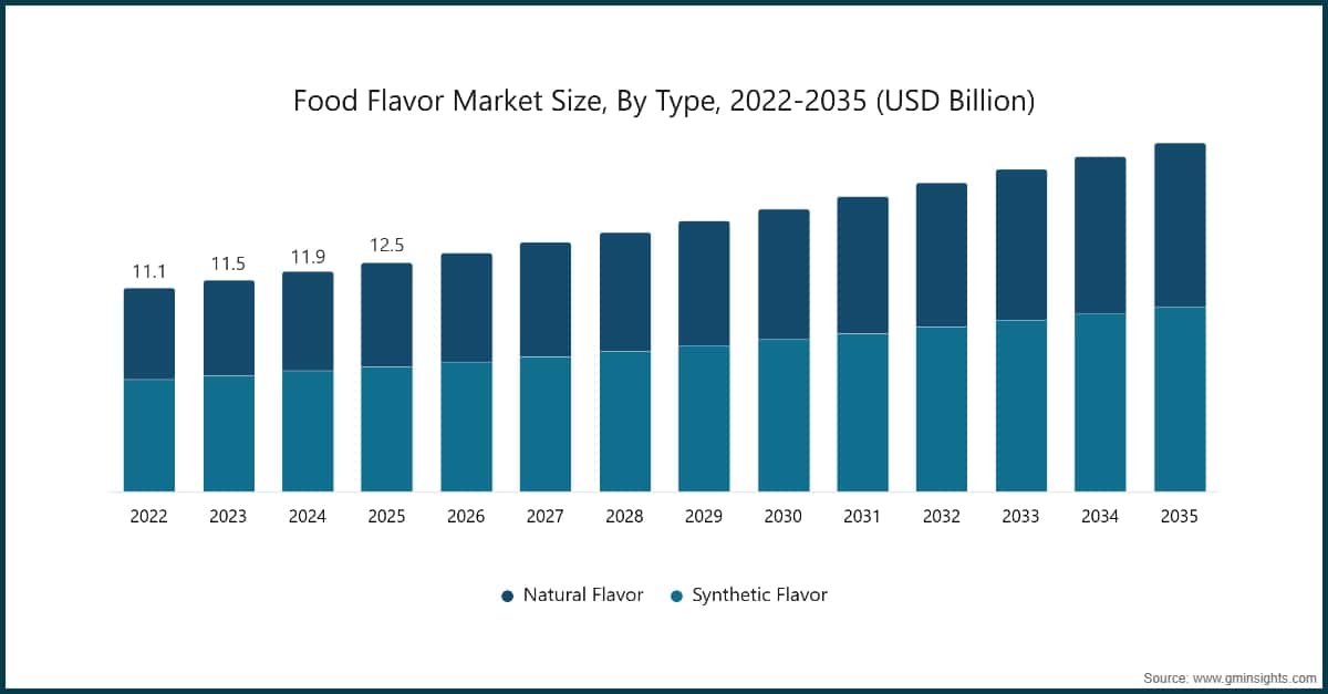 Marktgröße für Lebensmittelaromen nach Typ, 2022–2035 (Milliarden USD)