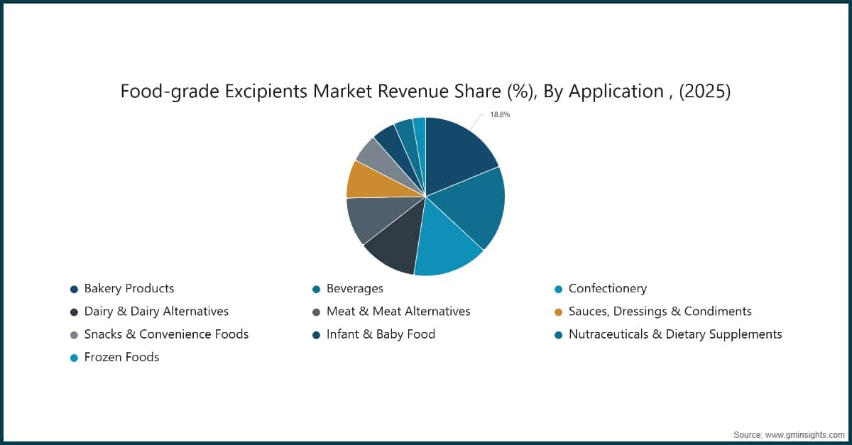 Food-grade Excipients Market Revenue Share (%), By Application , (2025)
