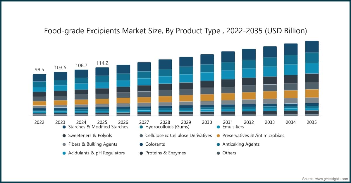 Food-grade Excipients Market Size, By Product Type , 2022-2035 (USD Billion)