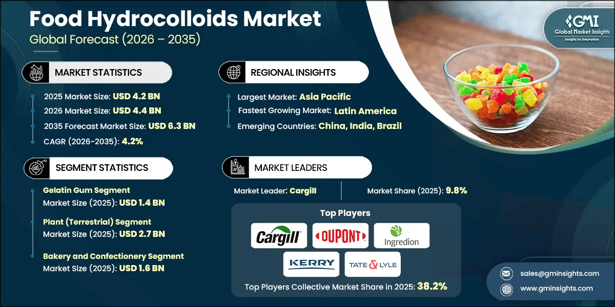Food Hydrocolloids Market Research Report