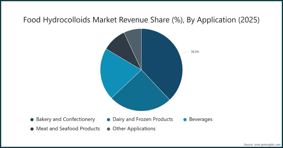 Chart: Food Hydrocolloids Market Revenue Share (%), By Application (2025)