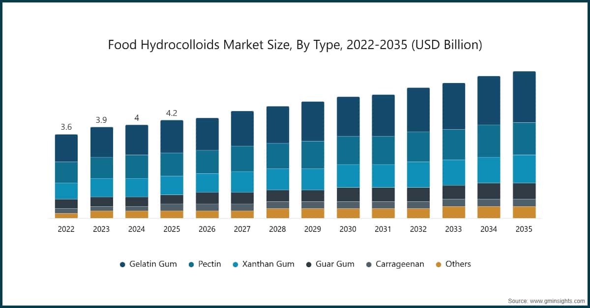 Food Hydrocolloids Market Size, By Type, 2022-2035 (USD Billion)
