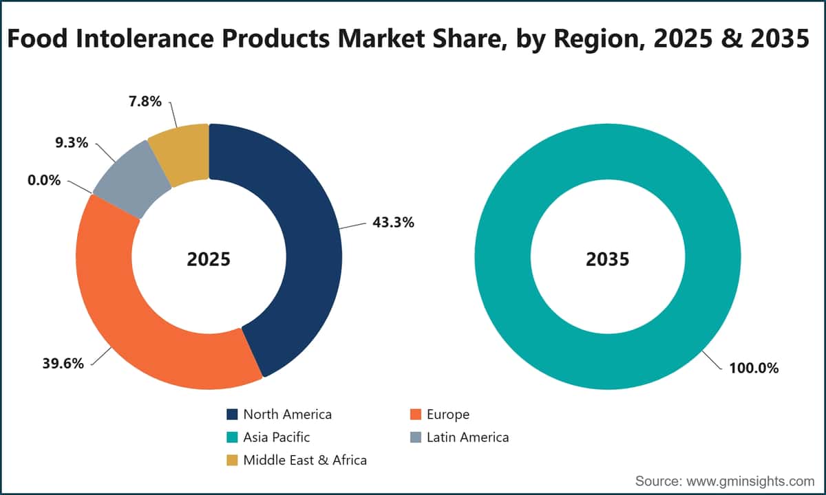 Food Intolerance Products Market Share, by Region, 2025 & 2035