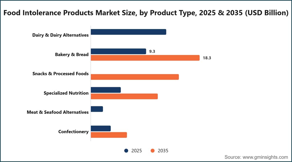 Food Intolerance Products Market Size, by Product Type, 2025 & 2035 (USD Billion)