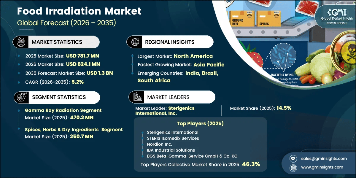 Food Irradiation Market Research Report