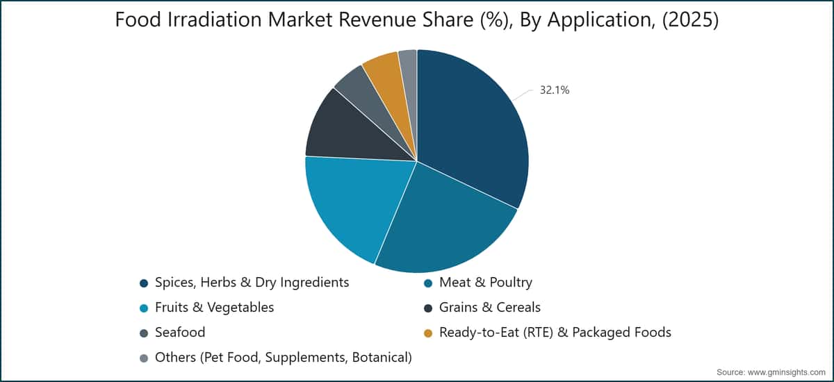 Food Irradiation Market Revenue Share (%), By Application, (2025)
