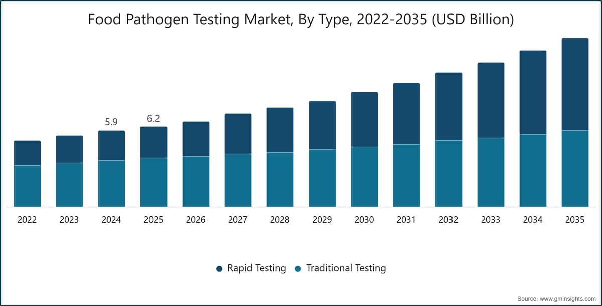  Food Pathogen Testing Market, By Type, 2022-2035 (USD Billion)