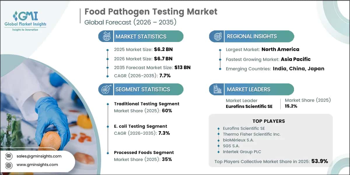 Food Pathogen Testing Market Research Report