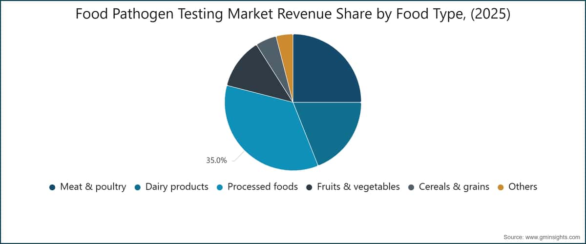 Food Pathogen Testing Market Revenue Share by Food Type, (2025)