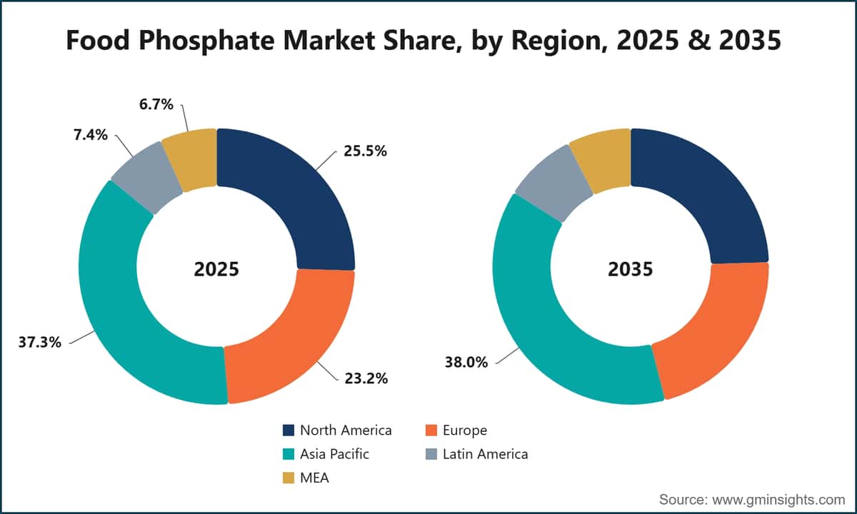 지역별 식품용 인산염 시장 점유율, 2025년 및 2035년