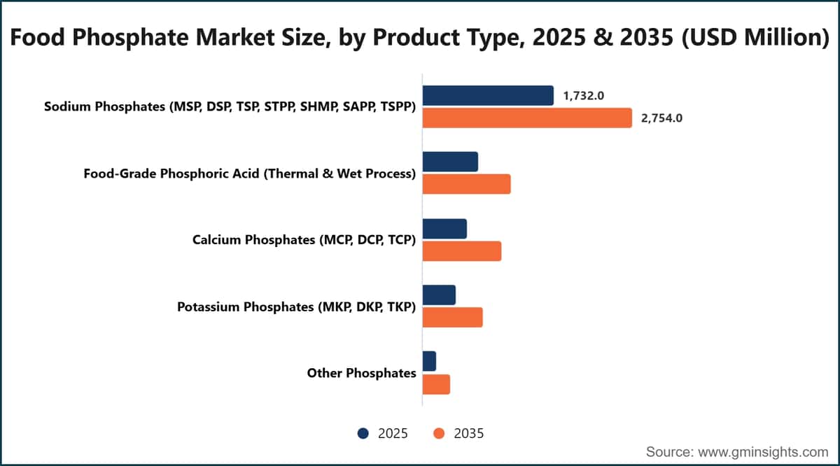 제품 유형별 식품용 인산염 시장 규모, 2025년 및 2035년 (백만 미국 달러)