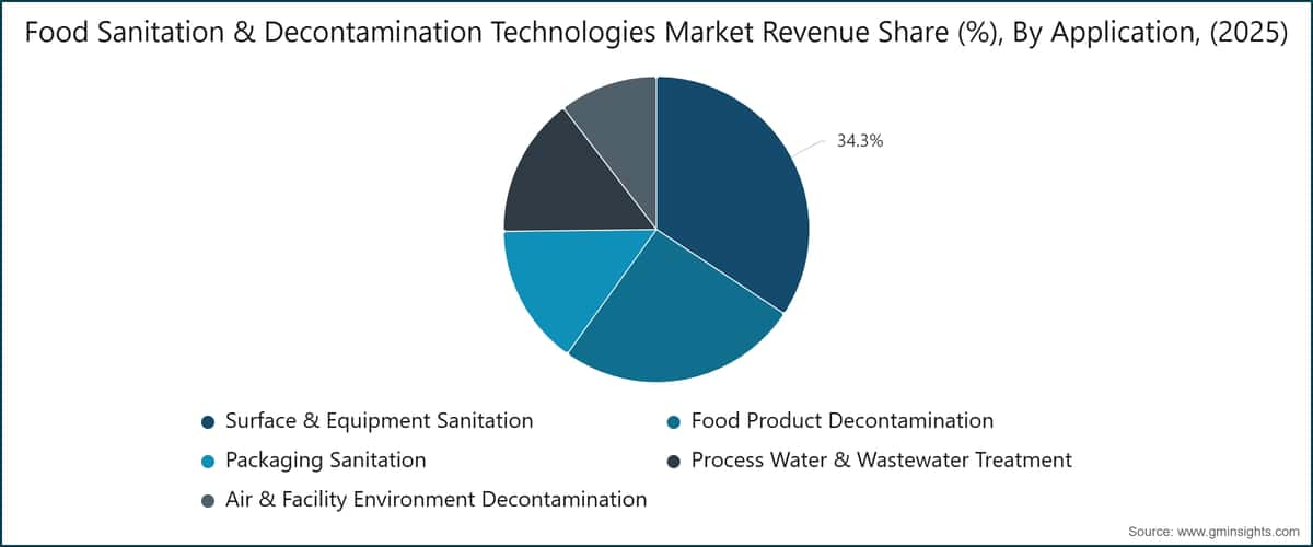 Food Sanitation & Decontamination Technologies Market Revenue Share (%), By Application, (2025)