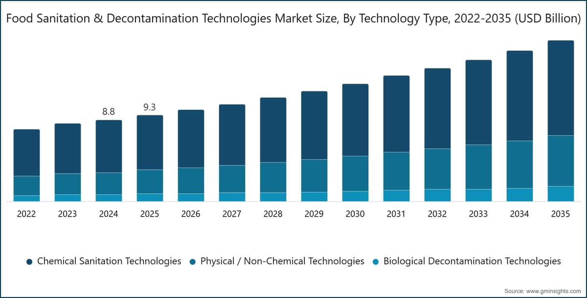 Food Sanitation & Decontamination Technologies Market Size, By Technology Type, 2022-2035 (USD Billion)